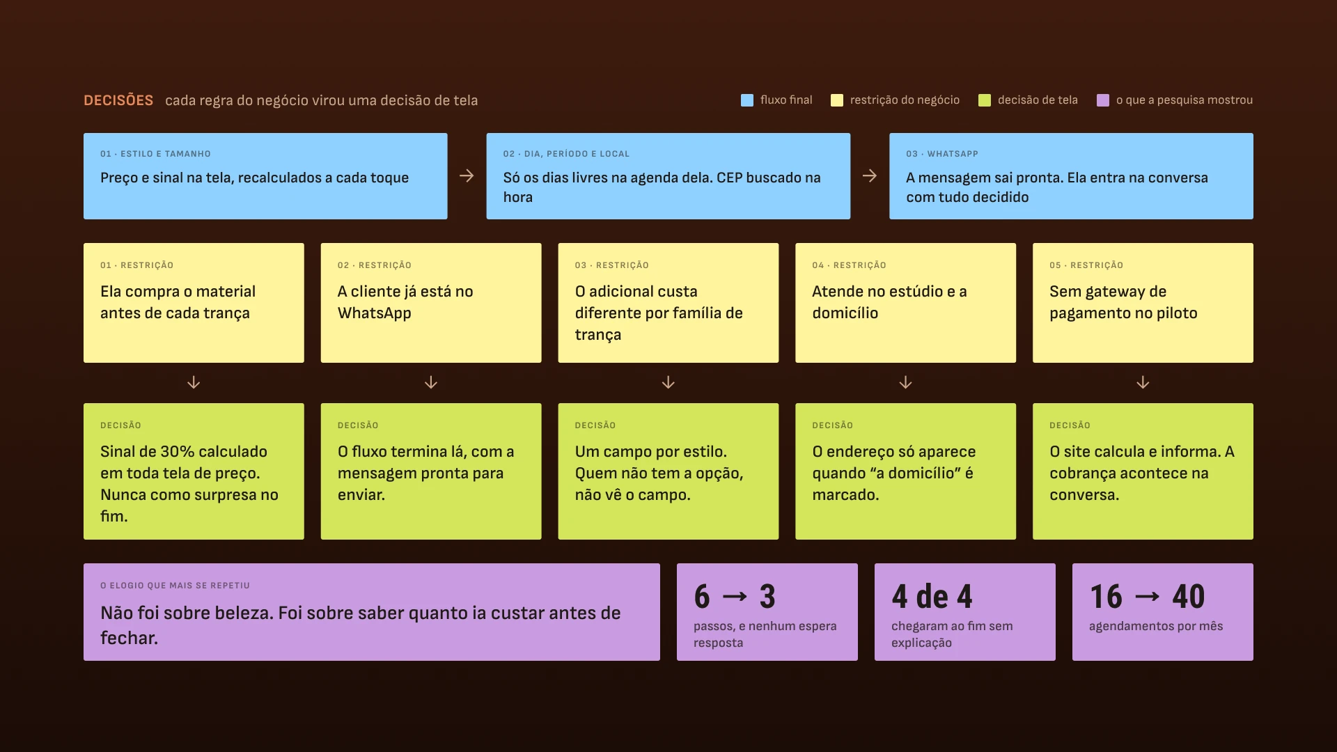 constraint → decision · the five constraints on one board